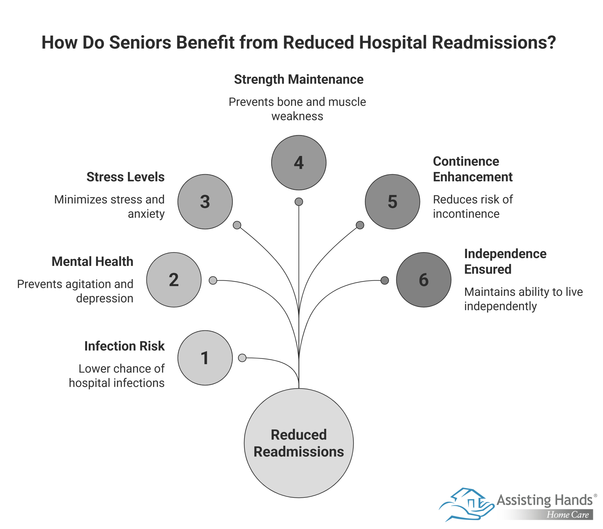 How Do Seniors Benefit from Reduced Hospital Readmissions