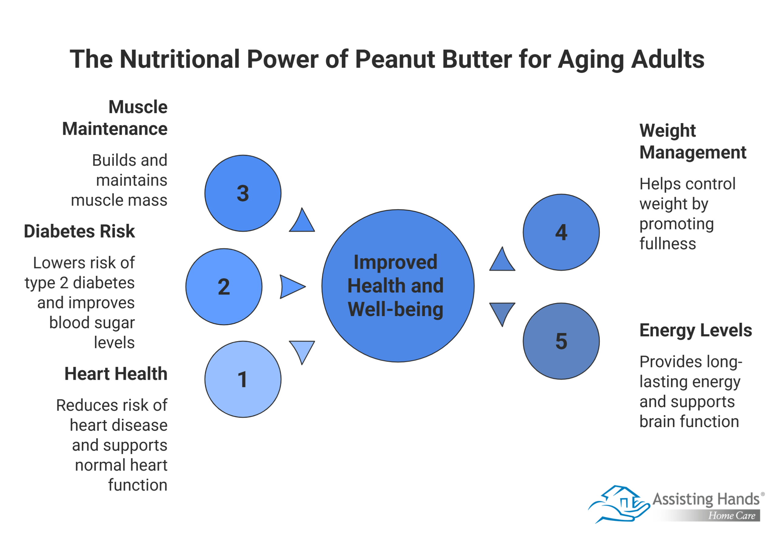 The Nutritional Power of Peanut Butter for Aging Adults