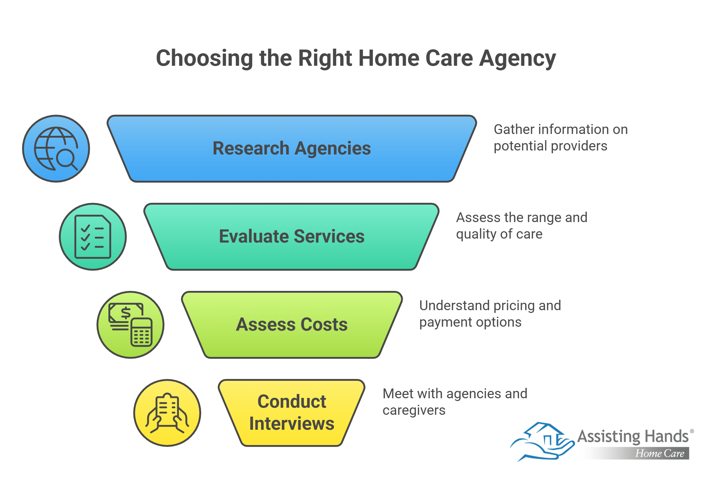 A Step-by-Step Guide to Choosing the Best Home Care Agency for Your Loved One