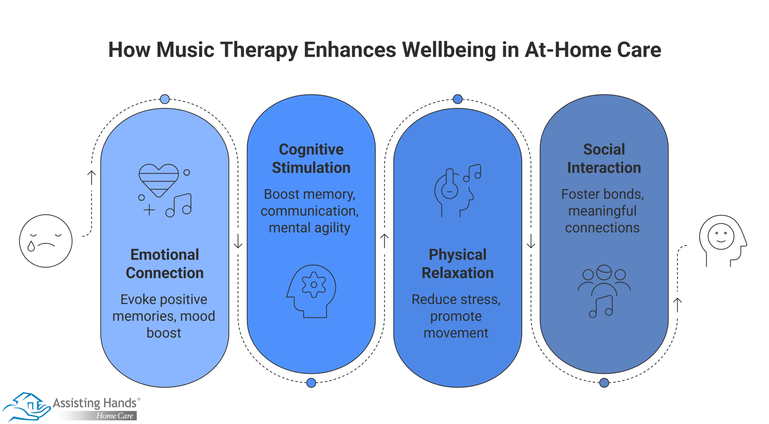 How Music Therapy Enhances Wellbeing in At-Home Care
