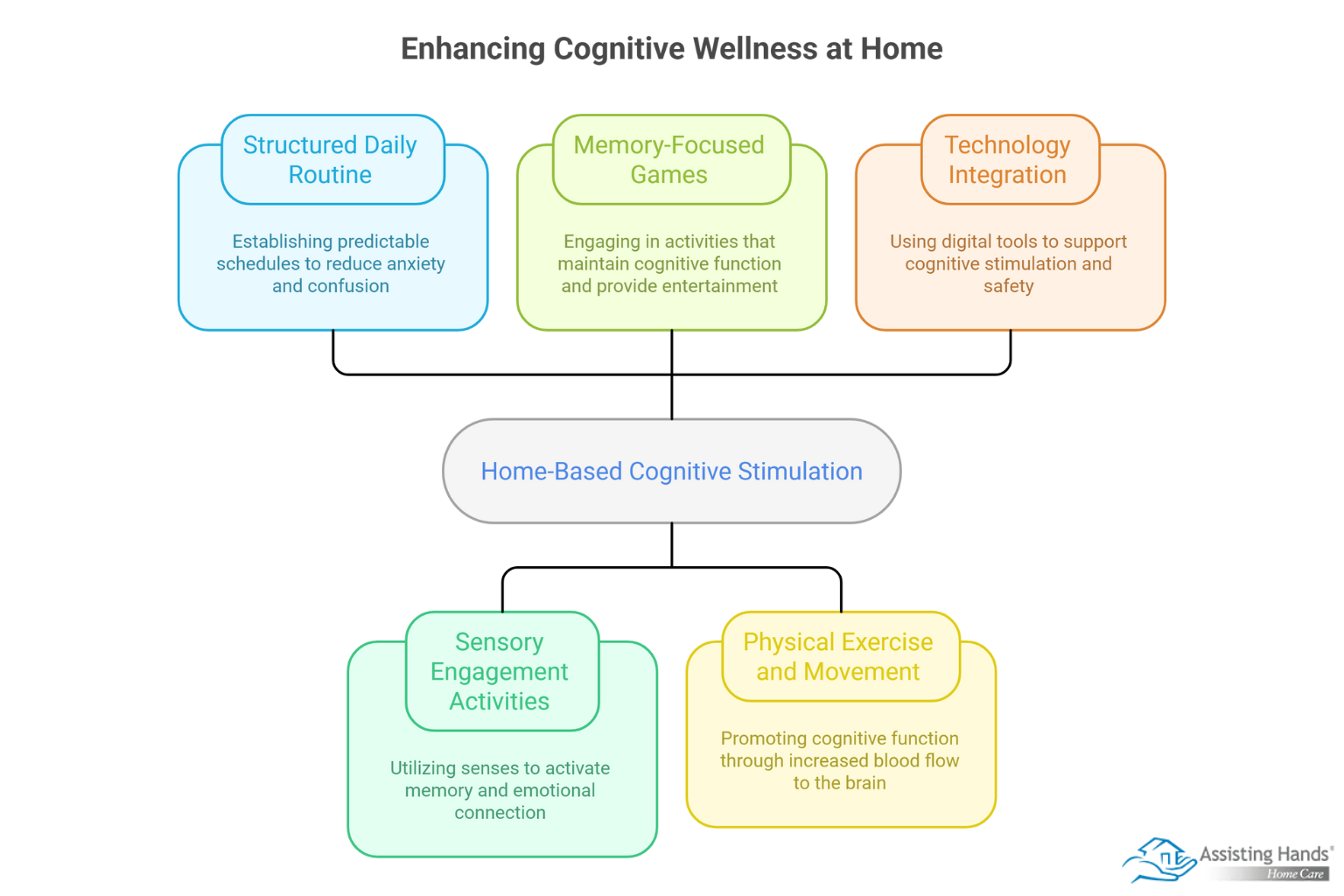 Home-Based Cognitive Stimulation Activities for Dementia Patients