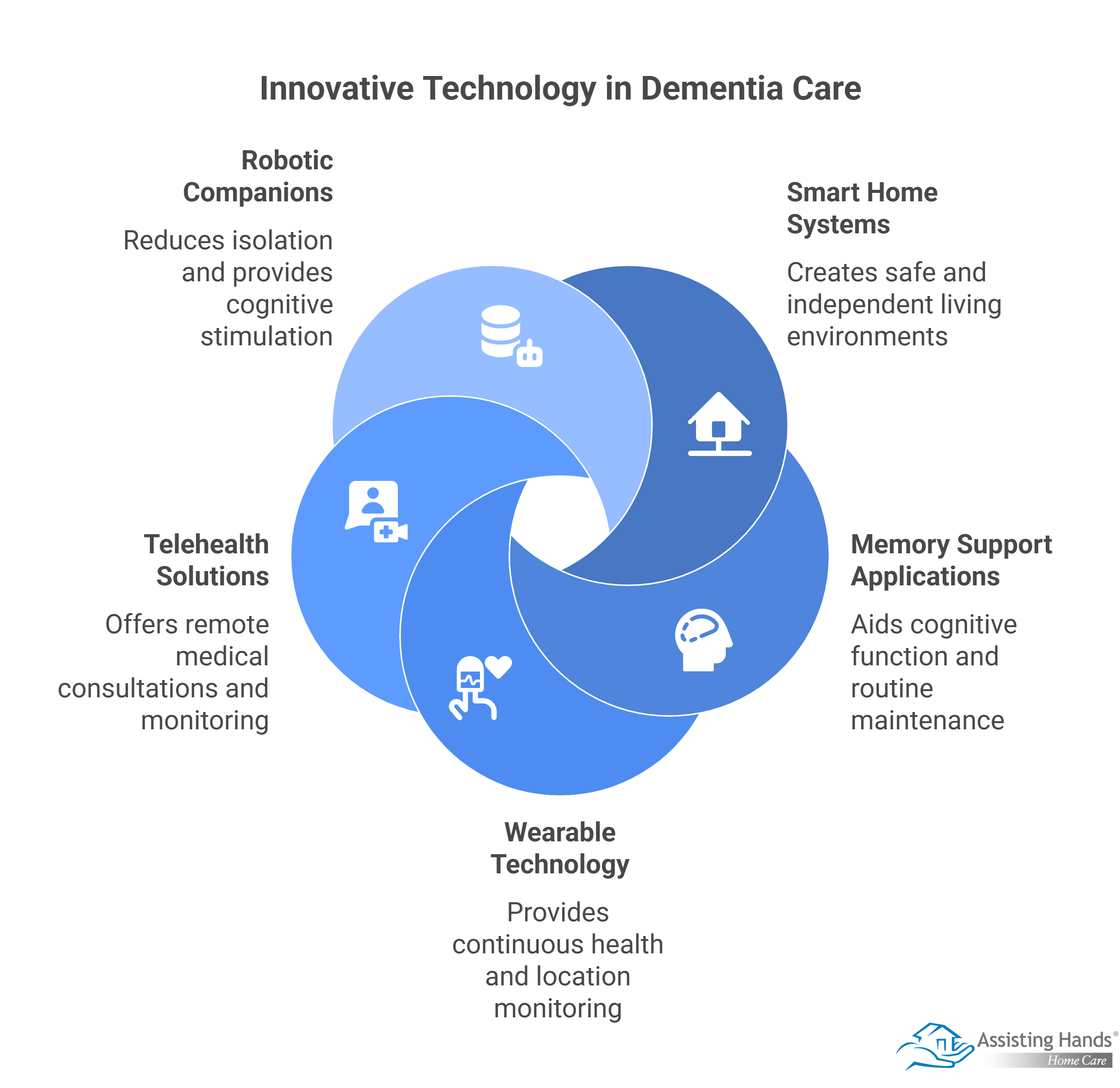 How Is Technology Supporting Better Dementia Care