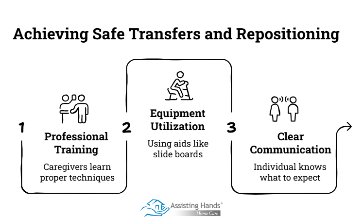 Safe Transfers and Repositioning Explained How Can In-Home Care Help