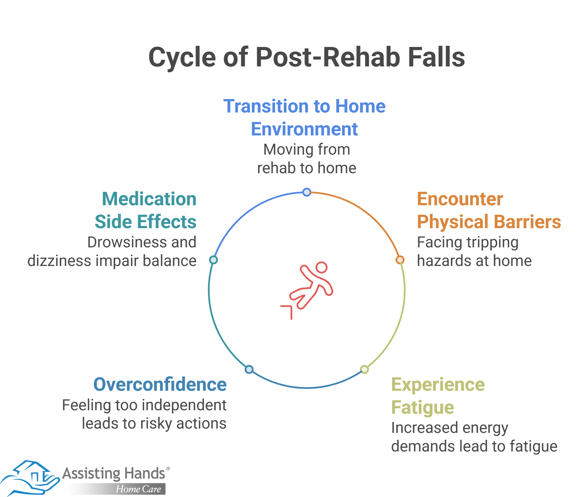 Why Do So Many Falls Happen Right after Leaving Rehab